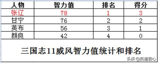 三国志11威风特技武将谁最厉害（四大威风武将属性排名对比）