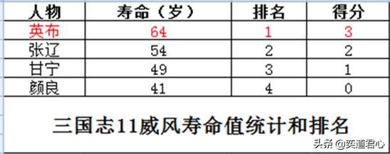 三国志11威风特技武将谁最厉害（四大威风武将属性排名对比）