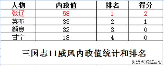三国志11威风特技武将谁最厉害（四大威风武将属性排名对比）