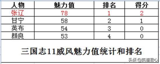 三国志11威风特技武将谁最厉害（四大威风武将属性排名对比）
