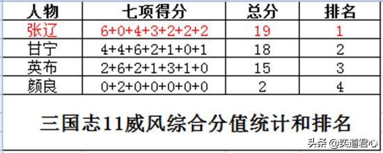 三国志11威风特技武将谁最厉害（四大威风武将属性排名对比）