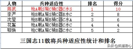 三国志11戟将特技武将谁最强（五位戟将将领强度排名一览）