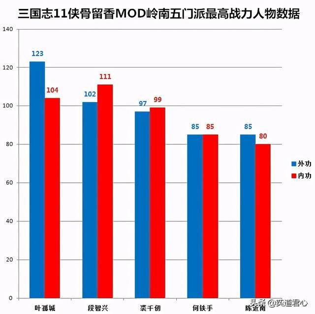 三国志11侠骨留香叶孤城势力介绍（叶孤城核心武将属性一览）