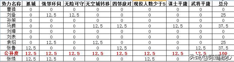 三国志11最难玩的势力有哪些（盘点各剧本难度最高的势力）