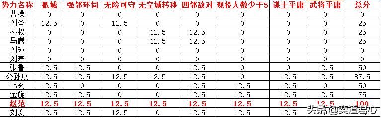 三国志11最难玩的势力有哪些（盘点各剧本难度最高的势力）
