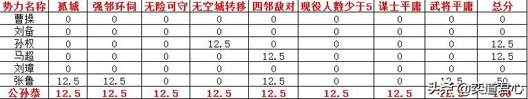 三国志11最难玩的势力有哪些（盘点各剧本难度最高的势力）