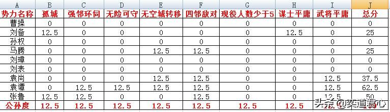 三国志11最难玩的势力有哪些（盘点各剧本难度最高的势力）