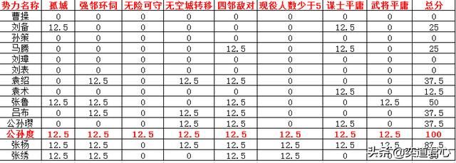 三国志11最难玩的势力有哪些（盘点各剧本难度最高的势力）
