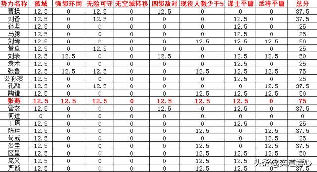三国志11最难玩的势力有哪些（盘点各剧本难度最高的势力）