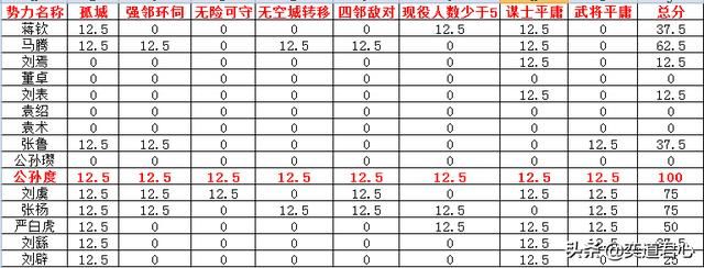 三国志11最难玩的势力有哪些（盘点各剧本难度最高的势力）