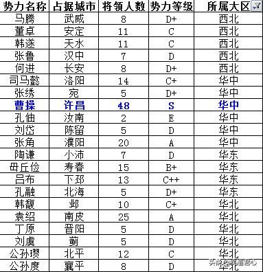 三国志11英雄集结剧本哪个势力最简单（魏蜀吴三势力难度评级一览）