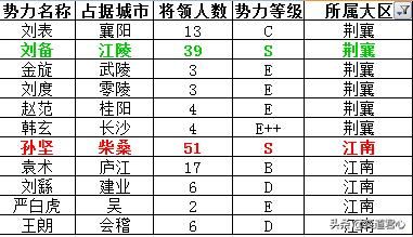 三国志11英雄集结剧本哪个势力最简单（魏蜀吴三势力难度评级一览）