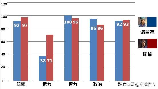三国志11诸葛亮与周瑜谁更厉害（诸葛亮与周瑜属性详细对比）