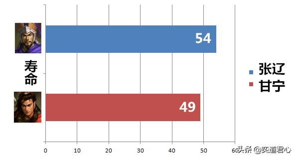 三国志11张辽与甘宁谁更厉害（张辽与甘宁属性详细对比）