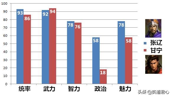 三国志11张辽与甘宁谁更厉害（张辽与甘宁属性详细对比）