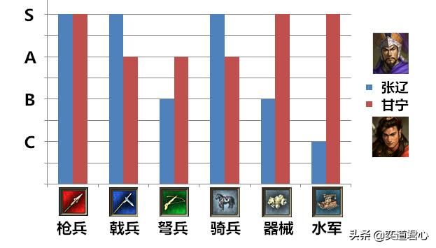 三国志11张辽与甘宁谁更厉害（张辽与甘宁属性详细对比）