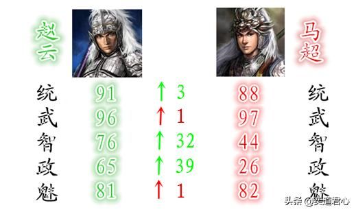 三国志11赵云和马超谁更厉害（赵云和马超属性详细对比）