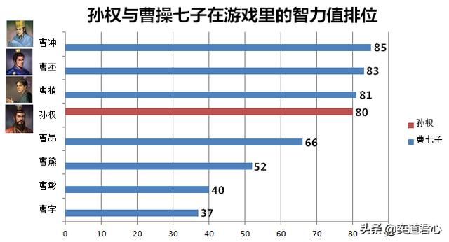 三国志11曹操为何说生子当如孙仲谋（孙权比曹操子嗣强在哪）