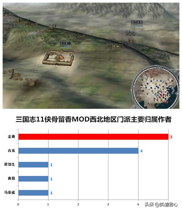 三国志11侠骨留香:盘点游戏中各势力出自的武侠作家