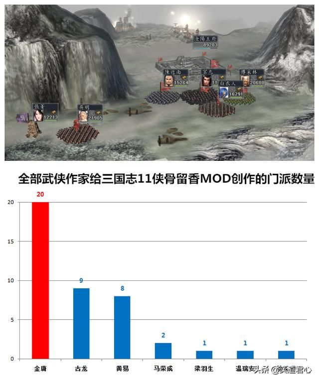 三国志11侠骨留香:盘点游戏中各势力出自的武侠作家