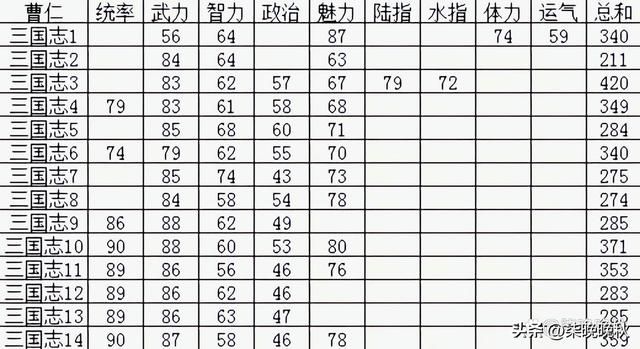 三国志系列1-14代_天人将军曹仁是如何崛起的