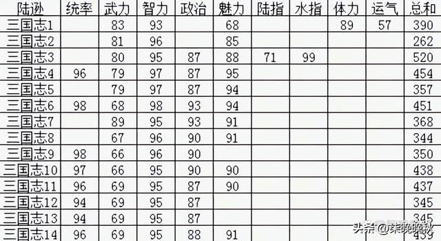 三国志系列1-14代,东吴的擎天柱陆逊有哪些变化?