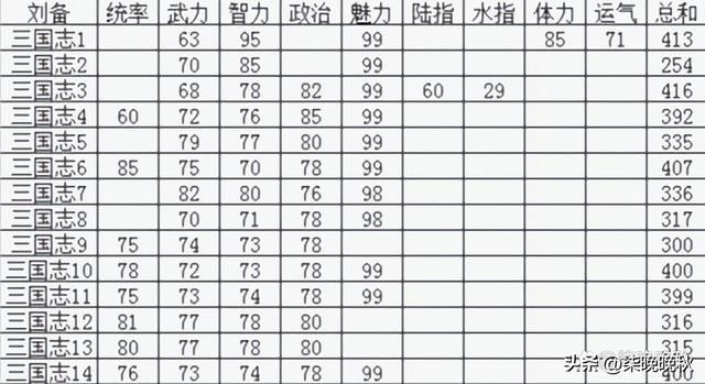 三国志1-14代_刘备武力值不高,但魅力值登顶