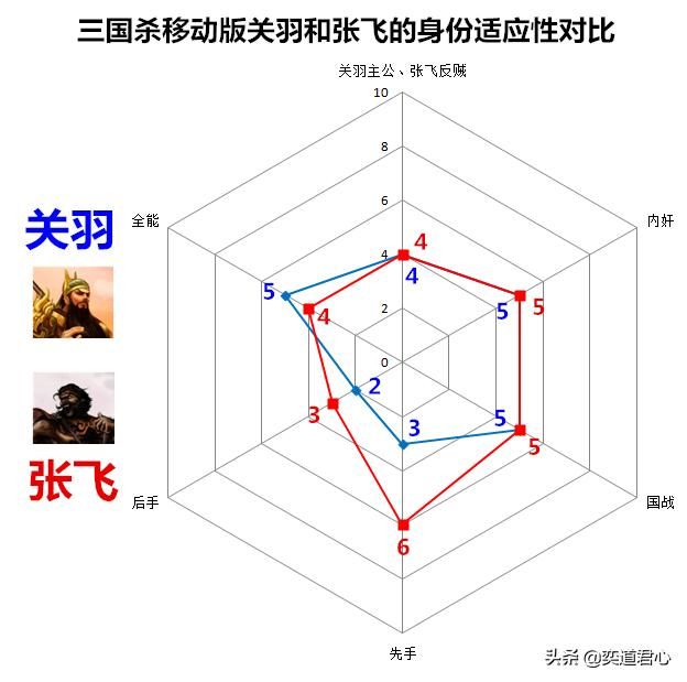 三国杀移动版全方位细品关羽和张飞的综合素质