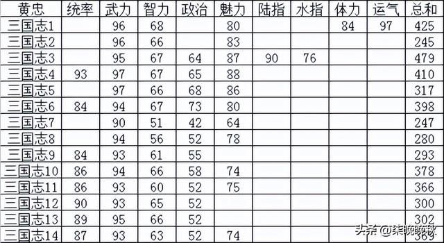三国志系列1-14代,弓兵系武将黄忠的封神之路