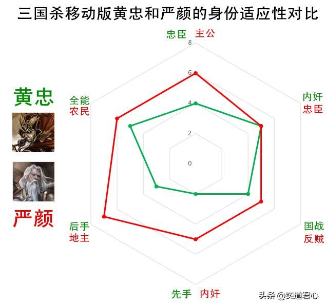 三国杀移动版黄忠和严颜同为老当益壮的蜀将，谁更好用？