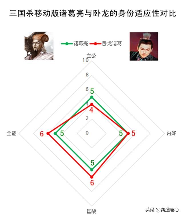 三国杀移动版葛亮和卧龙综合战力对比