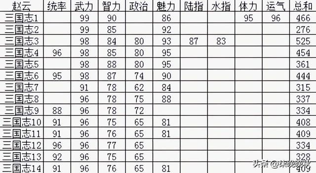 三国志系列1-14代,赵云的属性和特技经历了哪些变化?