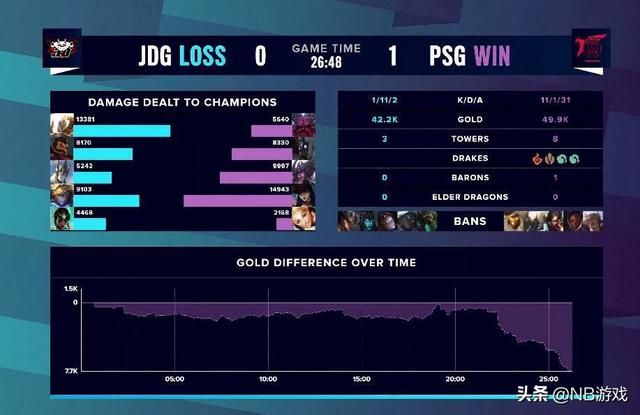 英雄联盟S10:谁在玩?JDG输给PSG,却赢了DWG