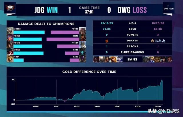英雄联盟S10:谁在玩?JDG输给PSG,却赢了DWG