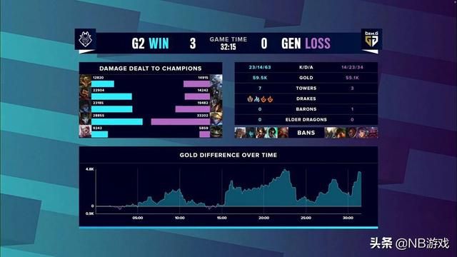 韩团遭遇惨败!G2横扫GEN、DWG震撼表现,英雄联盟S10最新战报曝光