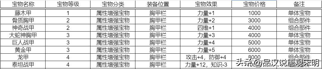 英雄的宝物有多强？全套神装使英雄真的无敌吗？