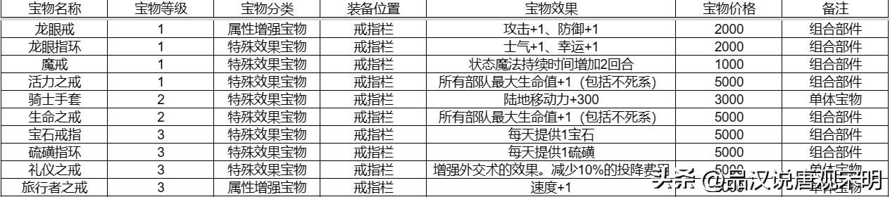 英雄的宝物有多强？全套神装使英雄真的无敌吗？