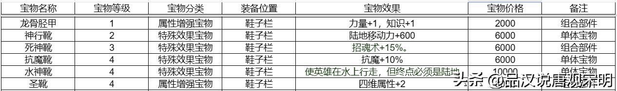英雄的宝物有多强？全套神装使英雄真的无敌吗？