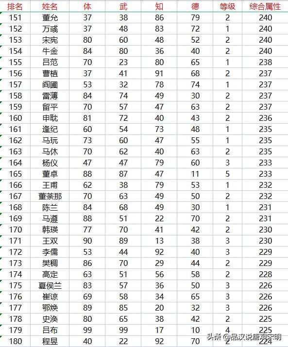 霸王大陆的237位武将：信赖的赵云与妫览的潜力