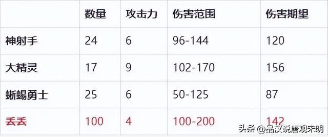 英雄无敌3：揭秘十大花架子兵种的真实实力