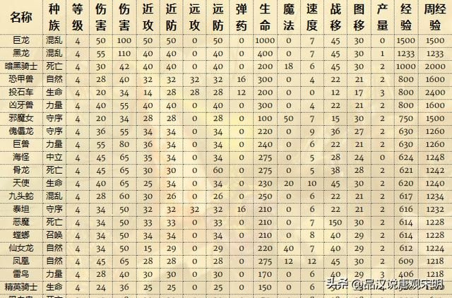 英雄无敌中顶级兵种的演变：1代到4代，变化有多大？