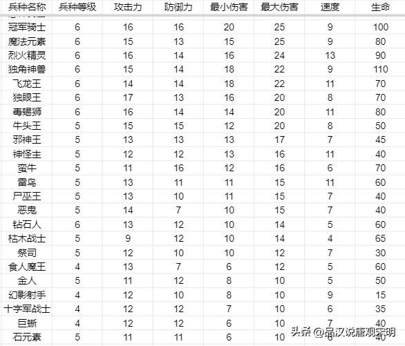 英雄无敌3兵种属性：五维作用全解析