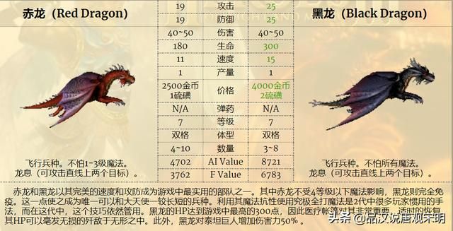 最强九种族混成部队,英雄无敌3谁是前三的最强组合?