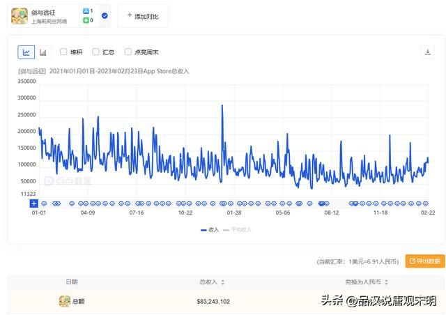 国内最赚钱的手游排行榜:原神400亿不过是第三位,王者荣耀突破千亿。