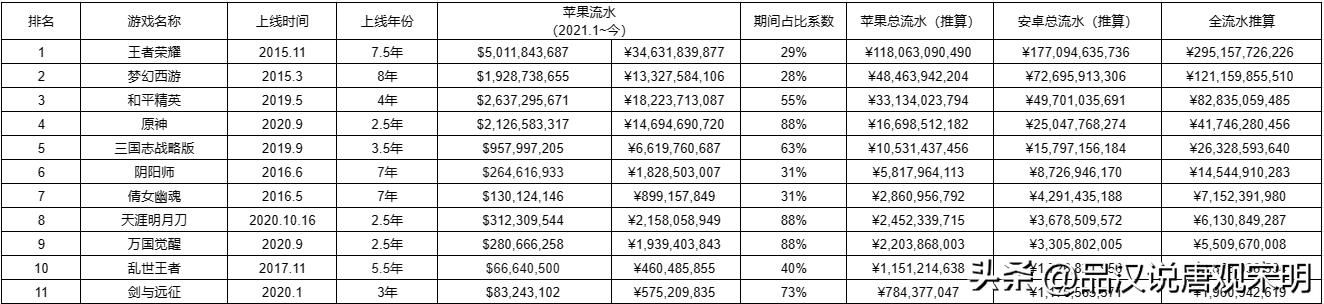 国内最赚钱的手游排行榜:原神400亿不过是第三位,王者荣耀突破千亿。