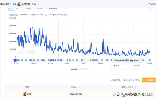 国内最赚钱的手游排行榜:原神400亿不过是第三位,王者荣耀突破千亿。