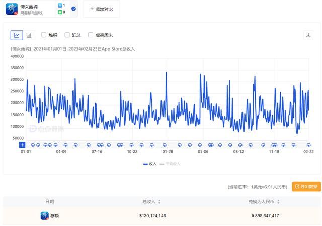 国内最赚钱的手游排行榜:原神400亿不过是第三位,王者荣耀突破千亿。