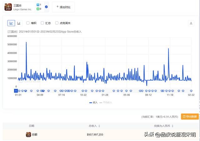 国内最赚钱的手游排行榜:原神400亿不过是第三位,王者荣耀突破千亿。