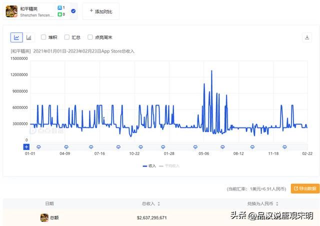 国内最赚钱的手游排行榜:原神400亿不过是第三位,王者荣耀突破千亿。