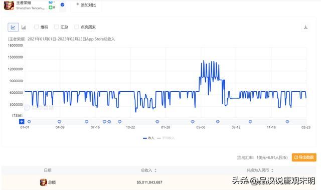 国内最赚钱的手游排行榜:原神400亿不过是第三位,王者荣耀突破千亿。